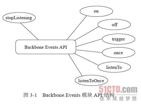 Backbone事件管理——Backbone.Events模块API结构