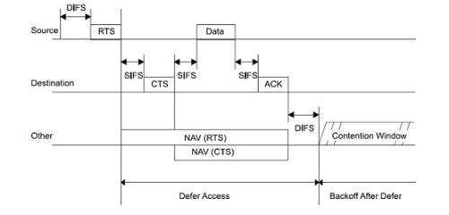 NS2中Mac802_11定时器介绍（转帖）