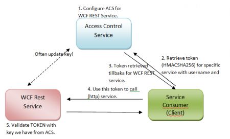 WCF4.0 –- RESTful WCF Services