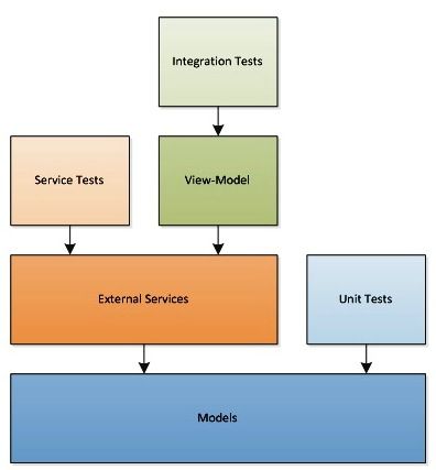 视图模型（View-Model）到底是什么？