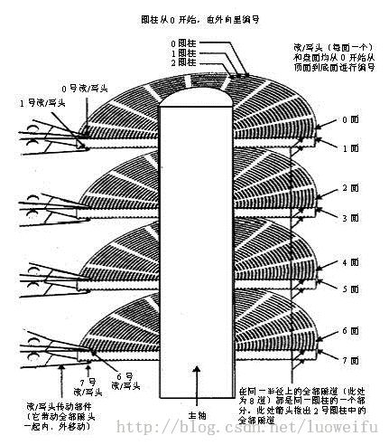 硬盘结构和原理