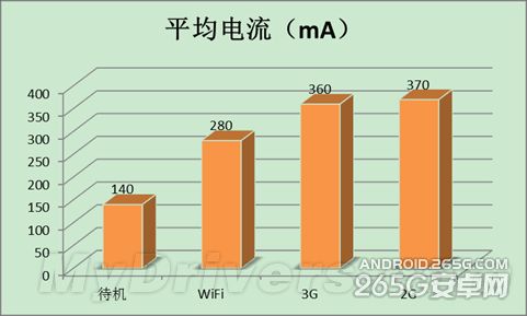 Android手机耗电深度解析！