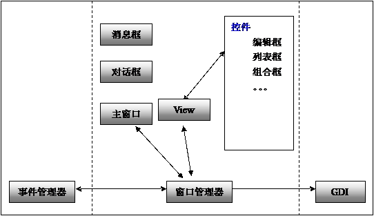 Android核心分析 之十-------Android GWES之基本原理篇