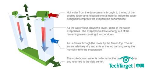 Google全球三大数据中心自然冷却方案剖析
