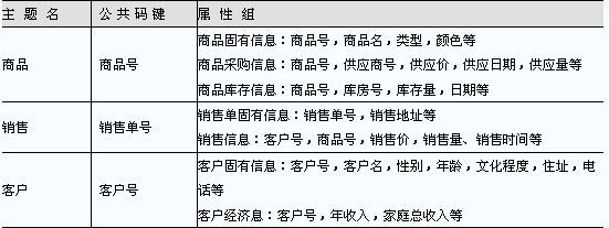 数据仓库主题设计及元数据设计