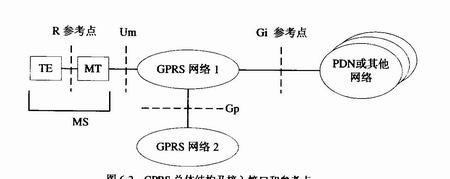 GPRS网络总体结构