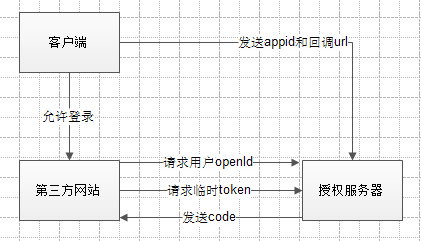 项目开发-->一键登录功能汇总