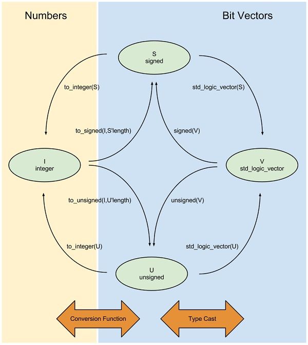 VHDL之conversion function