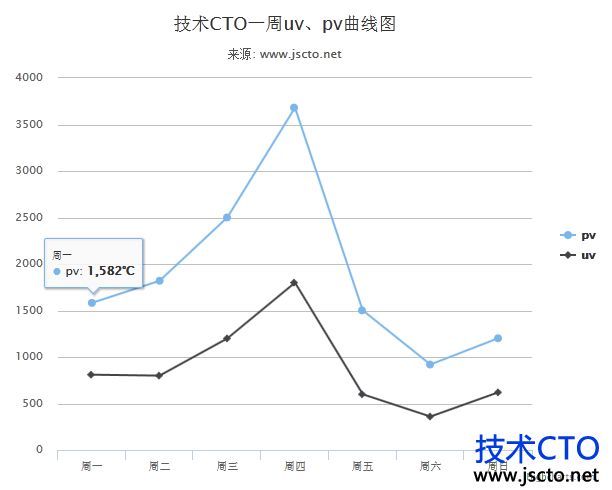 highcharts实例教程一：结合php与mysql生成折线图