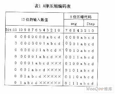 语音信号的A律编解码的DSP实现