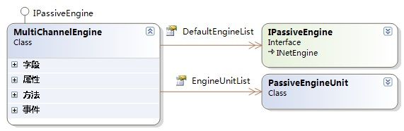 ESFramework 4.0 进阶（10）－－ 垂直分割群集模型与多通道引擎