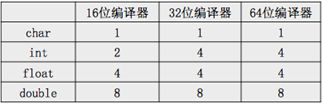 C语言第五节scanf函数