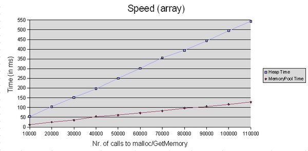 Speed test Results for the array-test