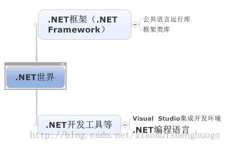 .NET世界各成员之间的关系