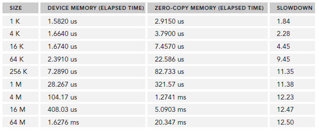 CUDA ---- Memory Model