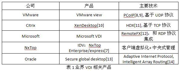 主流虚拟桌面产品对比