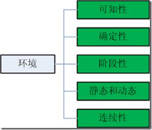 环境属性