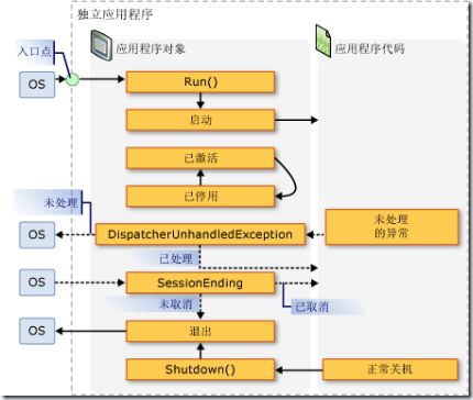 ApplicationManage