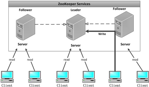 ZooKeeper学习第八期——ZooKeeper伸缩性