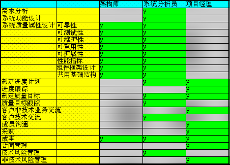 系统分析员、系统架构师、项目经理的区别