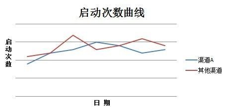 渠道商用假量冒充真实用户