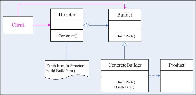 我所理解的设计模式（C++实现）——建造者模式（Builder Pattern）