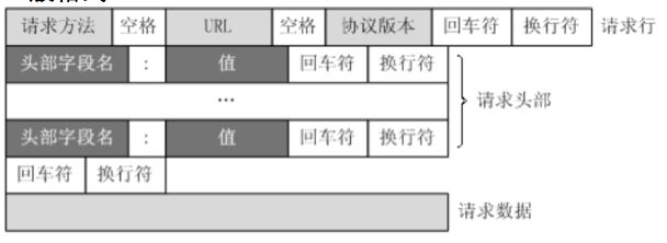 IOS开发--网络篇-->HTTP请求报文和HTTP响应报文