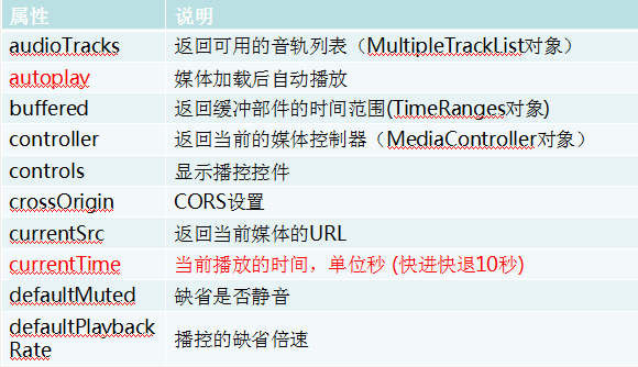 HTML5音/视频标签详解