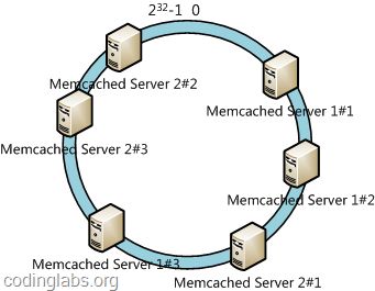 一致性哈希算法及其在分布式系统中的应用(自codinglabs)