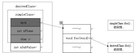 C++ 虚函数内存布局学习笔记 - coolwater2008 - Program for GameGIS