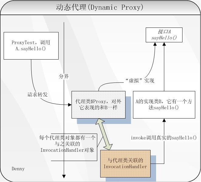 java动态代理与老式AOP实现