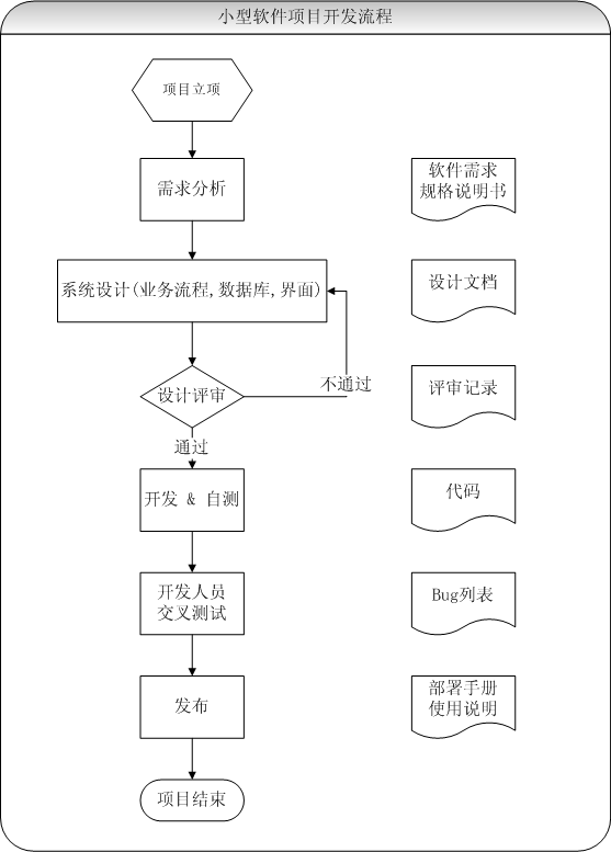 小型软件项目开发流程探讨