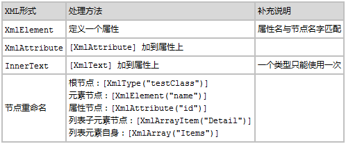 深度解析XML的结构与类映射