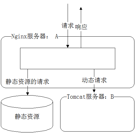 图 2. 本文设计的动静分离结构