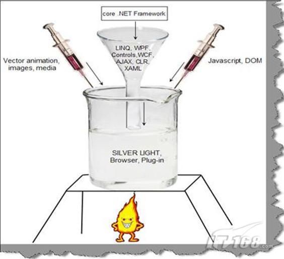 为你解惑之Silverlight经典10问详解 