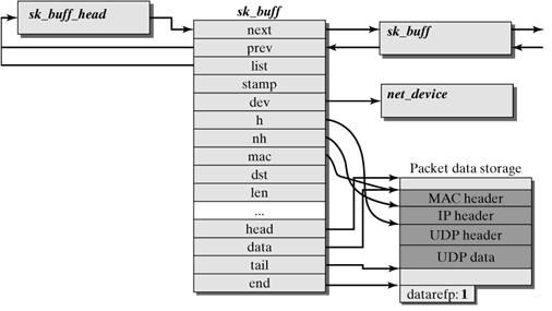 Linux网络协议栈(二)——套接字缓存(socket buffer)