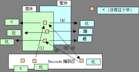 Web开发中出现乱码的原因透析及解决方案(一)--Codepage的重要性