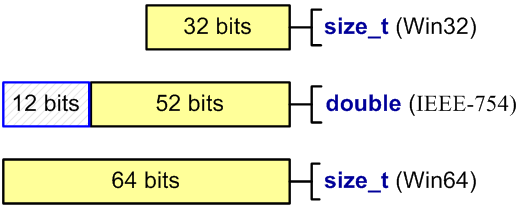 Figure 13 - The number of significant bits in the types size_t and double