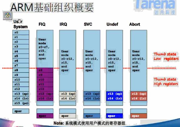 ARM基础知识