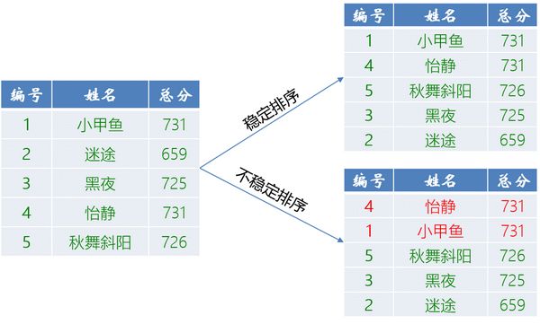 排序的稳定性