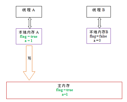 java基础篇---内存分析