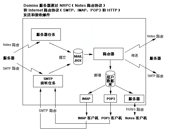 在 Domino 系统中如何路由邮件