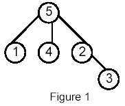 BNUOJ 1589 Closest Common Ancestors