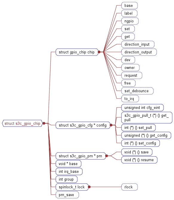 很好的linux下GPIO驱动详解文章