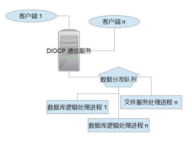 DIOCP开源项目-利用队列+0MQ+多进程逻辑处理，搭建稳定,高效,分布式的服务端