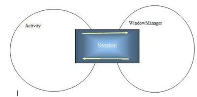 activity,view,window,windowmanager代码阅读总结及相互关系