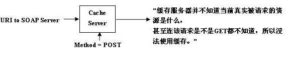 写在WCF实现RESTFul Web Service之前（三）：RESTful WebService VS SOAP WebService