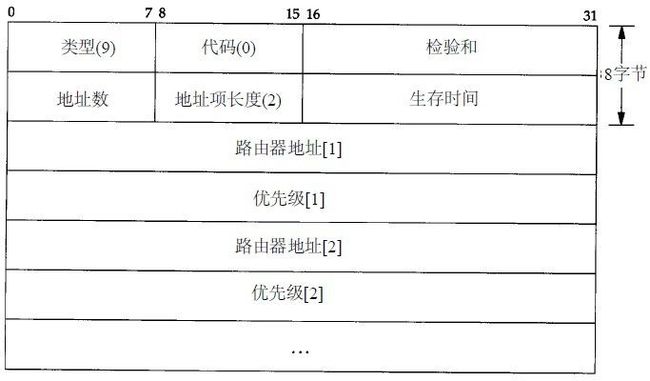 (网络层)IP 协议首部格式与其配套使用的四个协议(ARP,RARP,ICMP,IGMP)_第17张图片