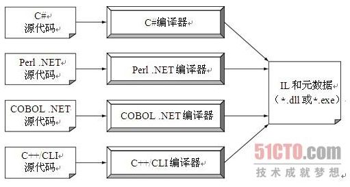 1、.NET平台概述