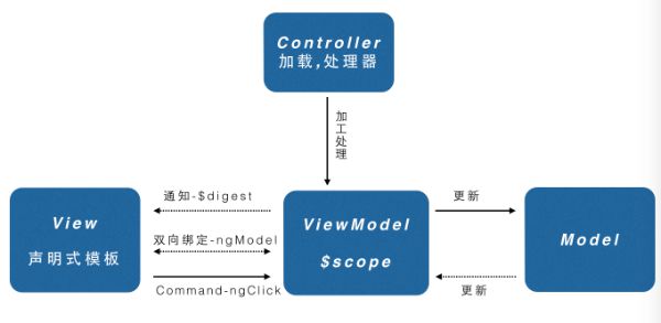 angular mvvm